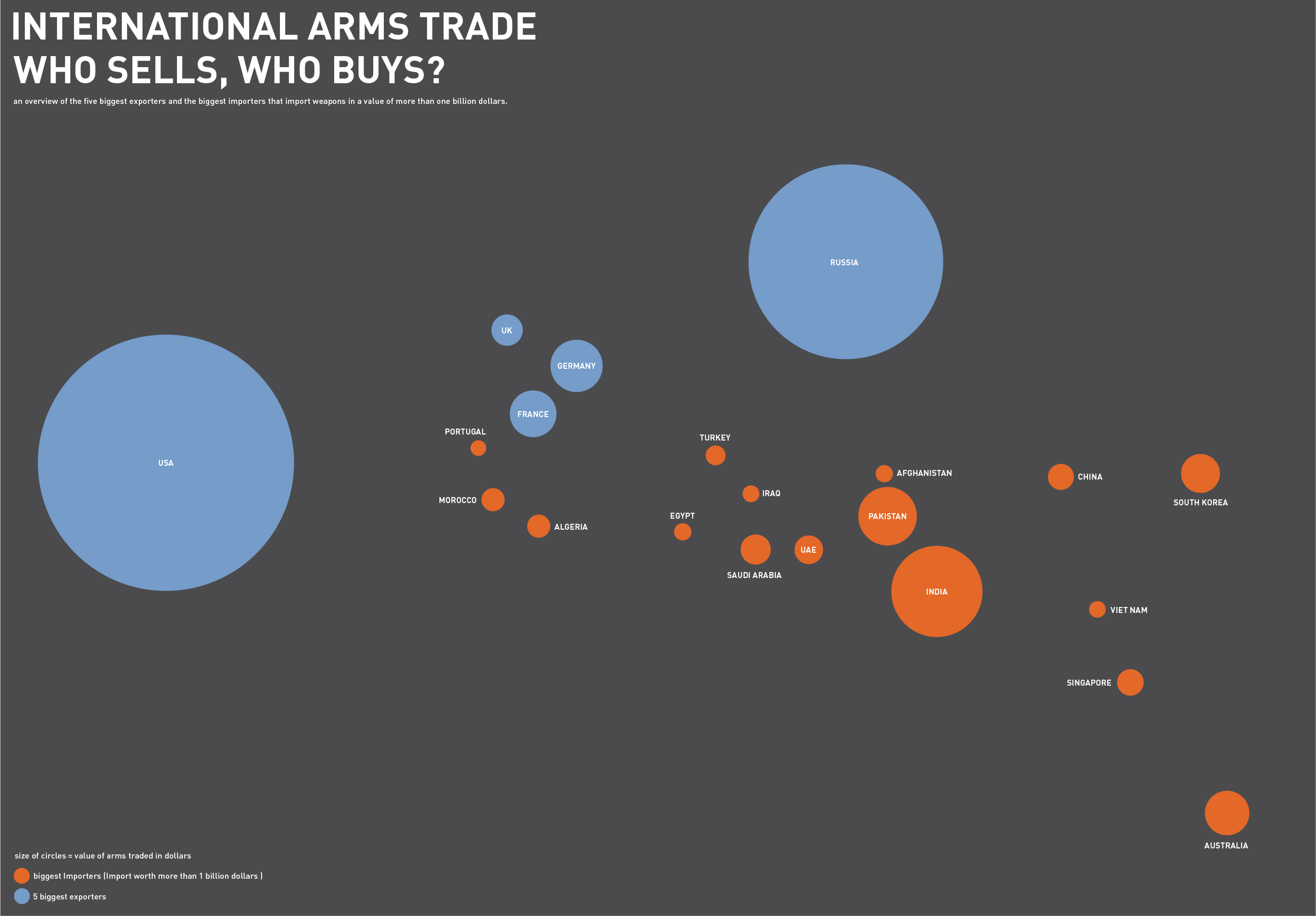 International Arms Trade