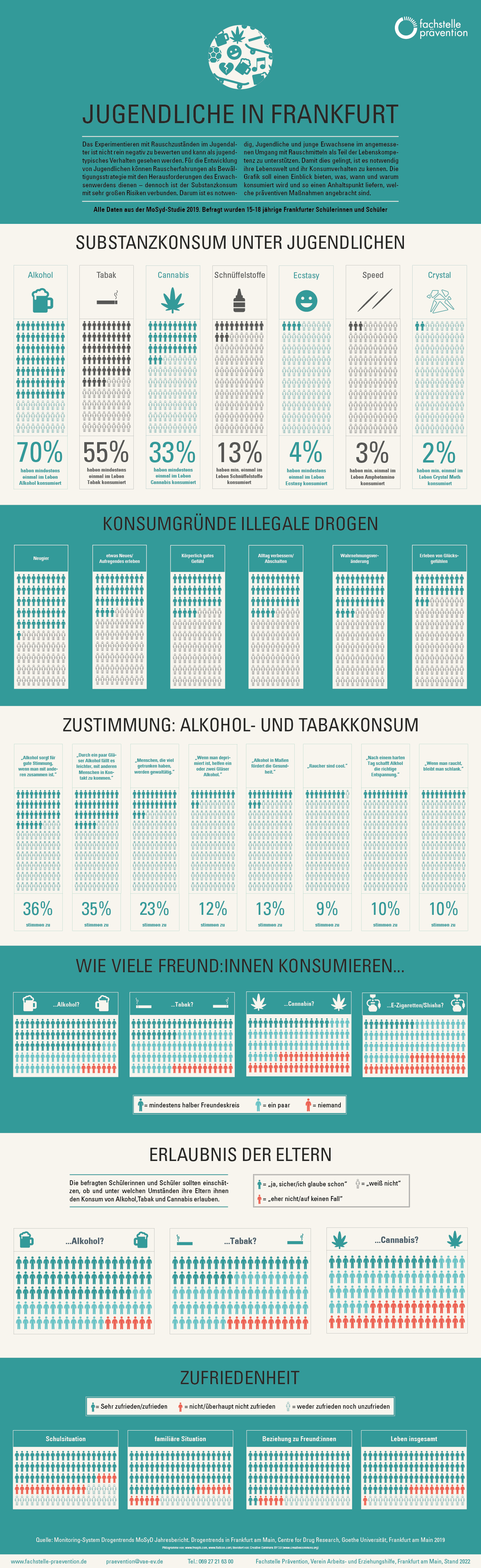 Infografik: Jugendliche in Frankfurt